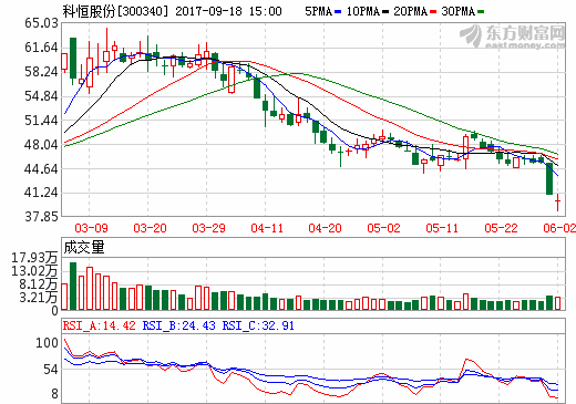 科恒股份：預計今后正極材料產銷量約800噸/月