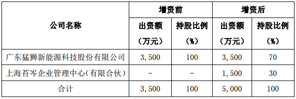 猛獅科技擬1億設上海子公司 經營新能源車整車技術開發(fā)及試制