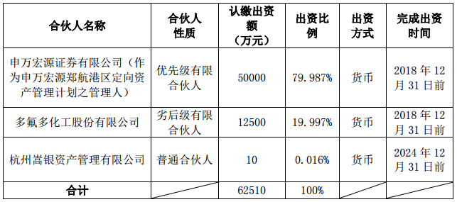 鷹潭多氟多新能源發(fā)展投資中心（有限合伙）出資方式和出資進度安排