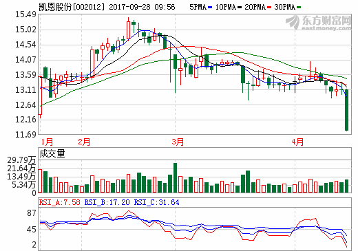 凱恩股份擬逾27億收購卓能新能源 跨入鋰電池領域
