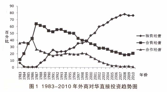 最近數十年，外商獨資化趨勢非常明顯，據《外商在華直接投資獨資化趨勢分析》