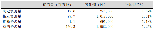 長城汽車擬1.46億認(rèn)購澳洲鋰礦股權(quán) 保障新能源產(chǎn)業(yè)資源供應(yīng)