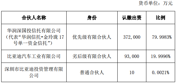 各合伙人認繳出資額、出資比例