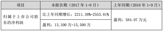 鋰電正極材料訂單大增 科恒股份前三季度業(yè)績(jī)預(yù)增超22倍