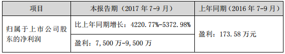 鋰電正極材料訂單大增 科恒股份前三季度業(yè)績(jī)預(yù)增超22倍