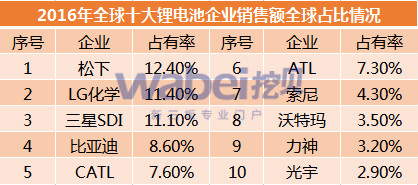2016年全球十大鋰電池企業(yè)銷(xiāo)售額全球占比情況