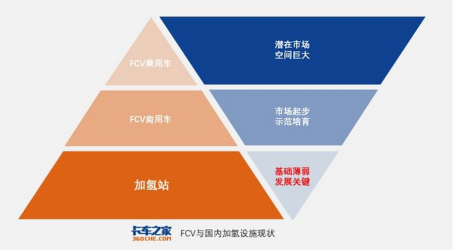 外國加氫站建設(shè)速度迅猛，為何我國加氫站數(shù)量稀少？