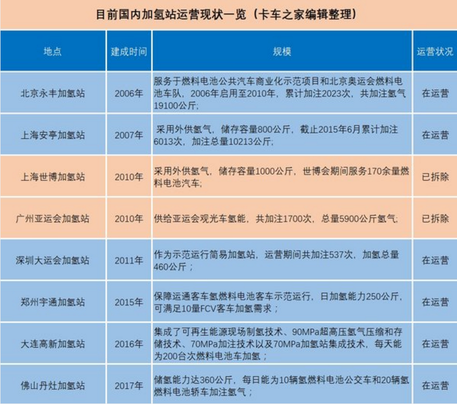 外國加氫站建設速度迅猛 為何我國加氫站屈指可數? 外國加氫站建設速度迅猛 為何我國加氫站屈指可數?