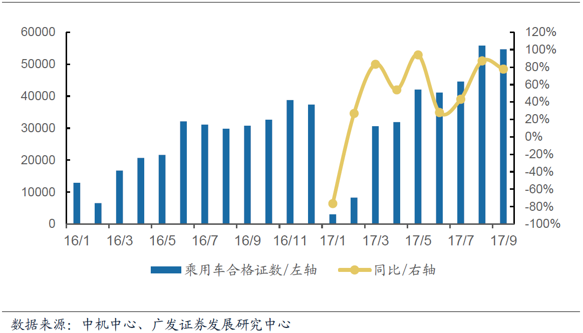 9月我國(guó)新能源汽車(chē)合格證數(shù)為7.7萬(wàn)輛  同比增長(zhǎng)78.6%