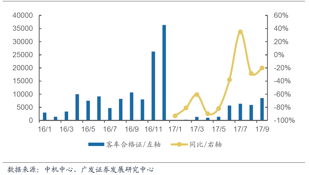 9月我國(guó)新能源汽車(chē)合格證數(shù)為7.7萬(wàn)輛  同比增長(zhǎng)78.6%
