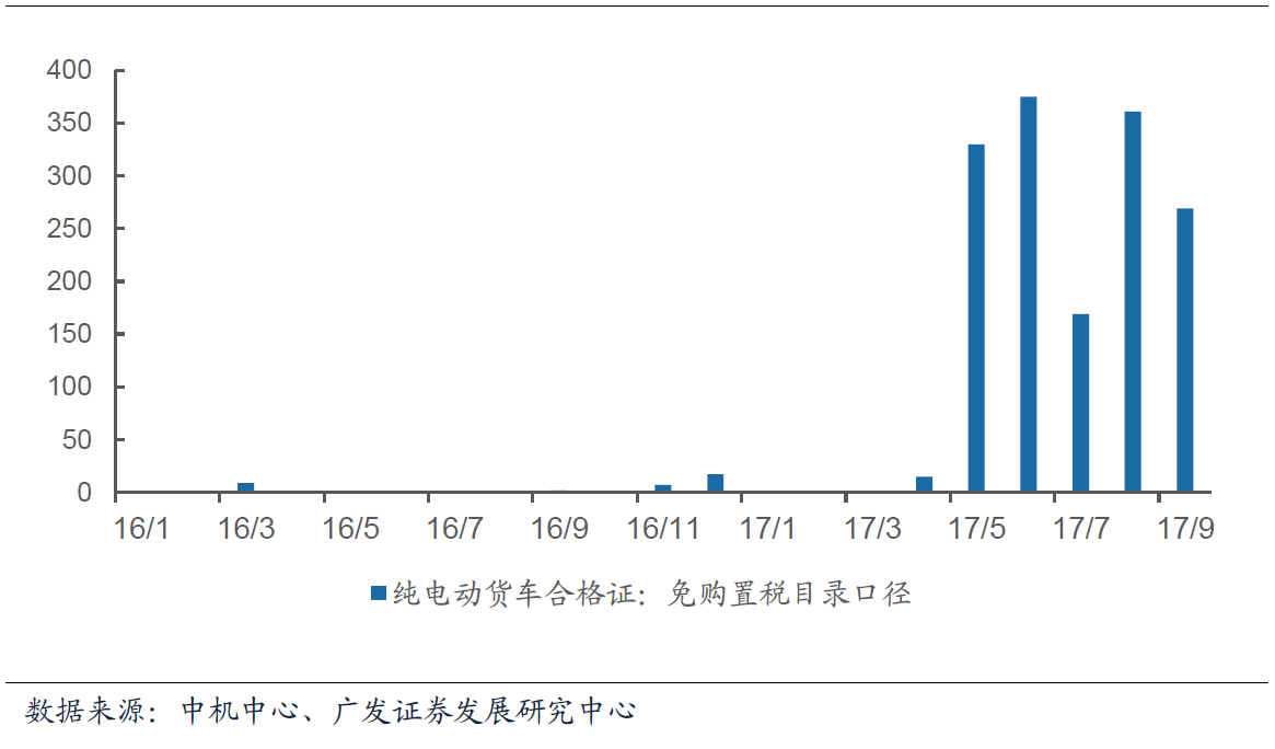 9月我國(guó)新能源汽車(chē)合格證數(shù)為7.7萬(wàn)輛  同比增長(zhǎng)78.6%