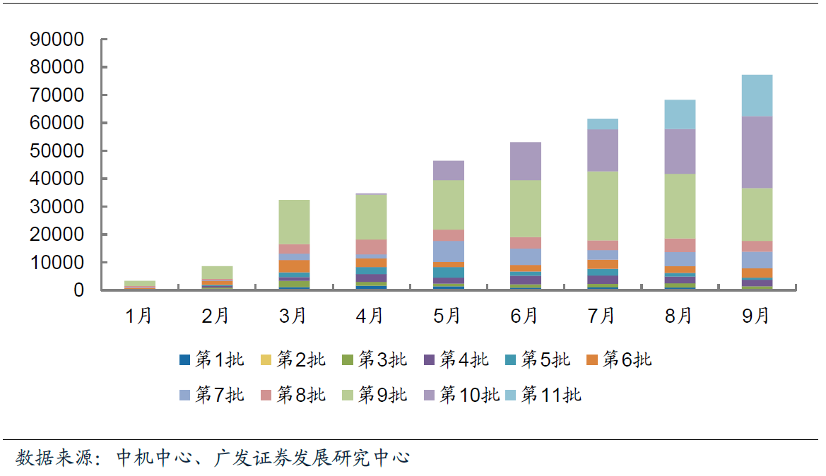 9月我國(guó)新能源汽車(chē)合格證數(shù)為7.7萬(wàn)輛  同比增長(zhǎng)78.6%