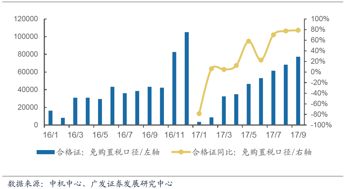 9月我國(guó)新能源汽車(chē)合格證數(shù)為7.7萬(wàn)輛  同比增長(zhǎng)78.6%