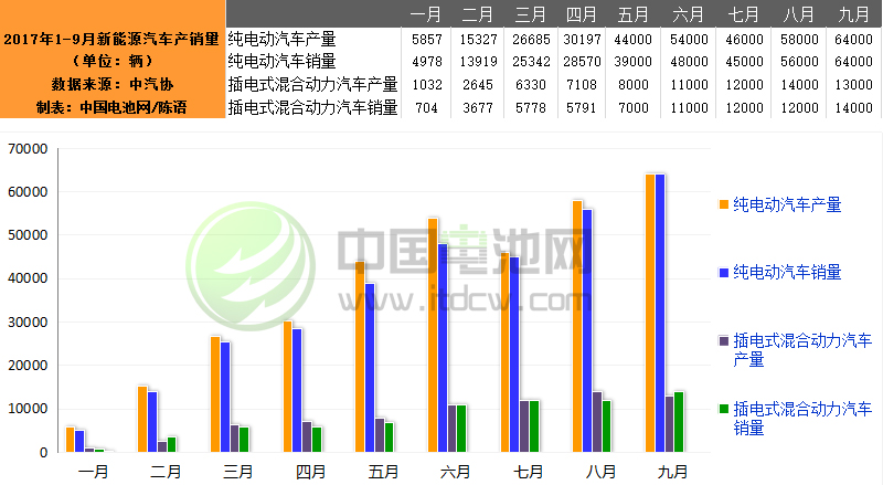 9月我國新能源汽車生產(chǎn)7.7萬輛 銷售7.8萬輛