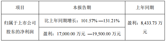 堅瑞沃能前三季度業(yè)績預(yù)增逾7倍 沃特瑪營收超84億元