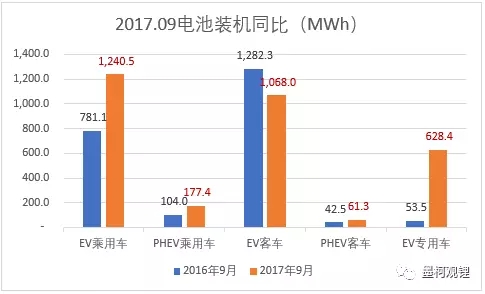2017年9月電池裝機(jī)3.18GWh 純電動(dòng)乘用車(chē)裝機(jī)1.24GWh