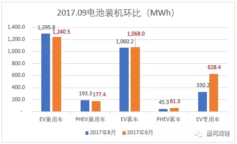 2017年9月電池裝機(jī)3.18GWh 純電動(dòng)乘用車(chē)裝機(jī)1.24GWh
