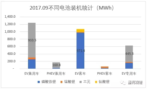 2017年9月電池裝機(jī)3.18GWh 純電動(dòng)乘用車(chē)裝機(jī)1.24GWh