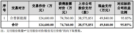 猛獅科技擬12.46億元合普上海95.85%股權 擴展新能源產業鏈
