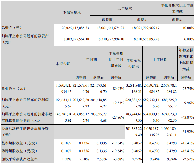 必康股份前三季主要會(huì)計(jì)數(shù)據(jù)和財(cái)務(wù)指標(biāo)