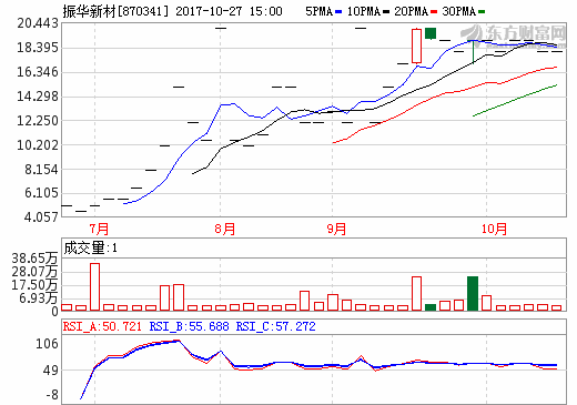 振華新材擬募資5.72億 擴大鋰電池產能