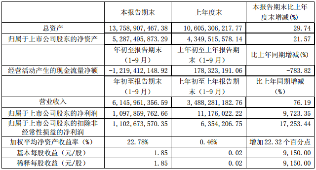 華友鈷業前三季主要財務數據（單位：元 幣種：人民幣）
