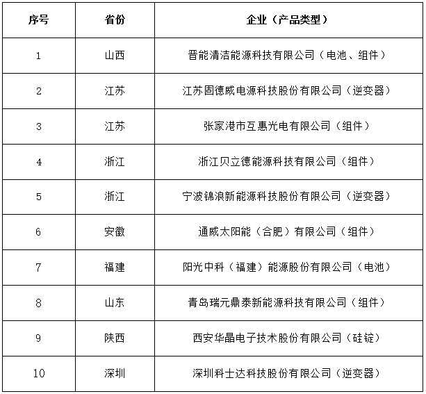 工信部公布符合光伏制造行業(yè)規(guī)范第六批企業(yè)名單 工信部公布符合光伏制造行業(yè)規(guī)范第六批企業(yè)名單