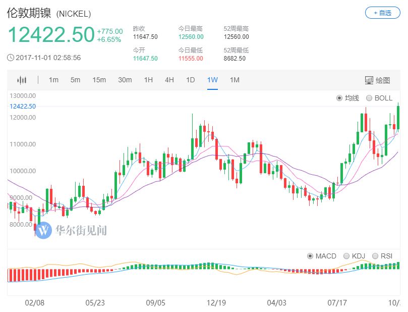 電動(dòng)汽車用鎳被看好鎳價(jià)暴漲 LME期鎳創(chuàng)28個(gè)月新高