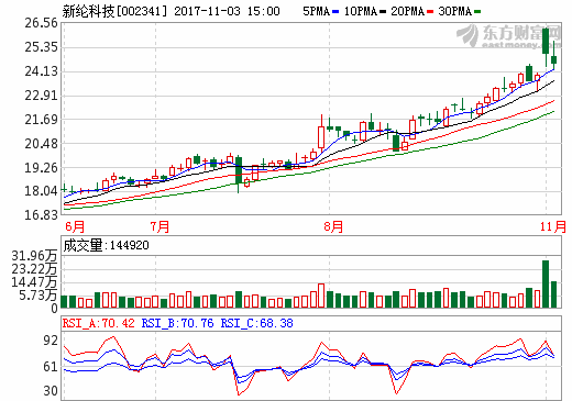 新綸科技今年鋁塑膜銷量1100萬方左右 明年銷量望達(dá)3000萬方