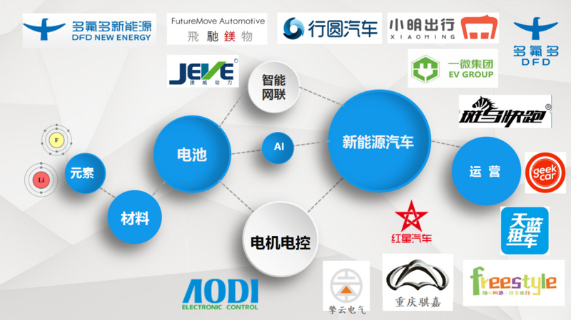 多氟多找來(lái)生態(tài)合作伙伴 動(dòng)力電池上游產(chǎn)業(yè)鏈做出行服務(wù)提供商