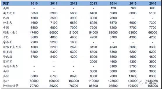 鈷價(jià)漲至45萬(wàn)/噸 洛陽(yáng)鉬業(yè)26.5億美元豪購(gòu)成全球“鈷王”