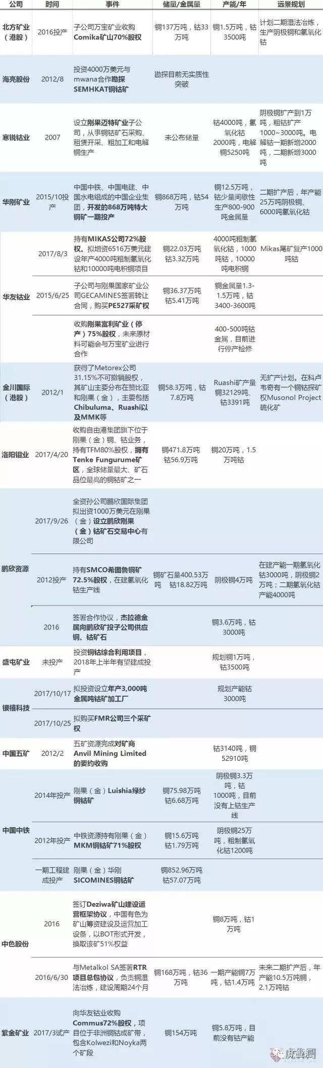 鈷價(jià)漲至45萬(wàn)/噸 洛陽(yáng)鉬業(yè)26.5億美元豪購(gòu)成全球“鈷王”