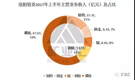 鈷價(jià)漲至45萬(wàn)/噸 洛陽(yáng)鉬業(yè)26.5億美元豪購(gòu)成全球“鈷王”