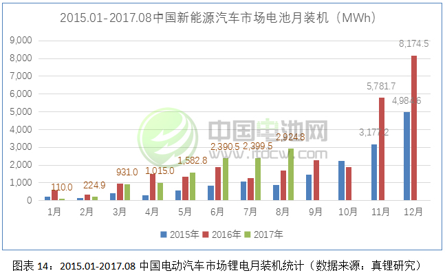 2017-2018年鋰電池市場發展情況分析與預測（三）
