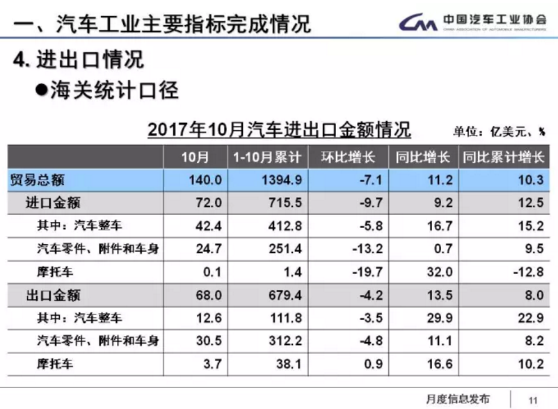 中汽協(xié)：1-11月新能源車?yán)塾?jì)售60.9萬輛 2018年將超100萬輛