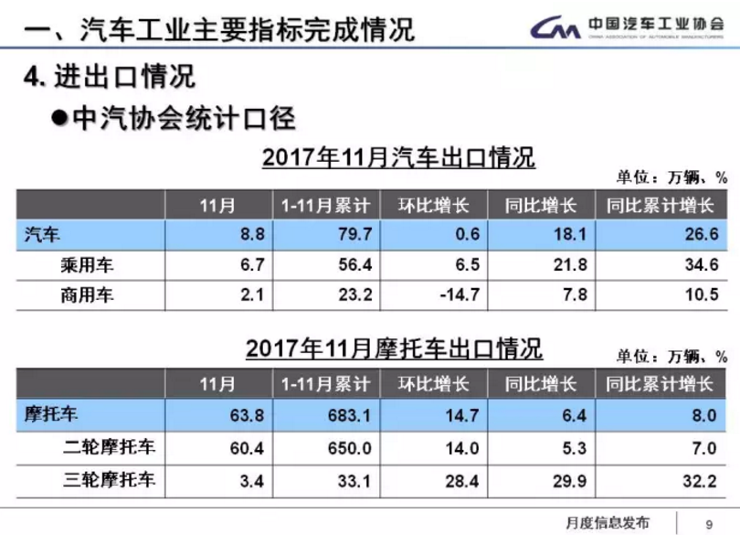 中汽協(xié)：1-11月新能源車?yán)塾?jì)售60.9萬輛 2018年將超100萬輛
