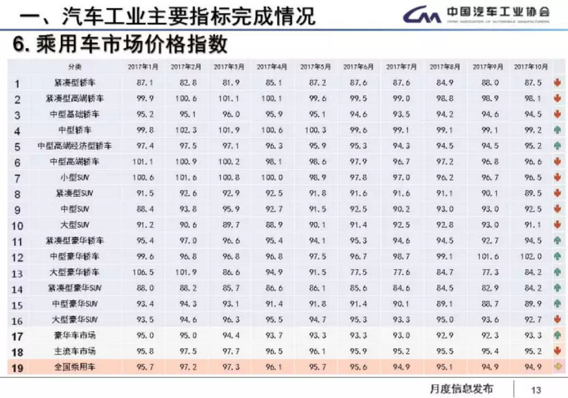 中汽協(xié)：1-11月新能源車?yán)塾?jì)售60.9萬輛 2018年將超100萬輛