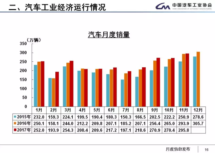 中汽協(xié)：1-11月新能源車?yán)塾?jì)售60.9萬輛 2018年將超100萬輛