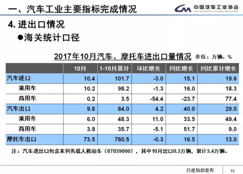 中汽協(xié)：1-11月新能源車?yán)塾?jì)售60.9萬輛 2018年將超100萬輛