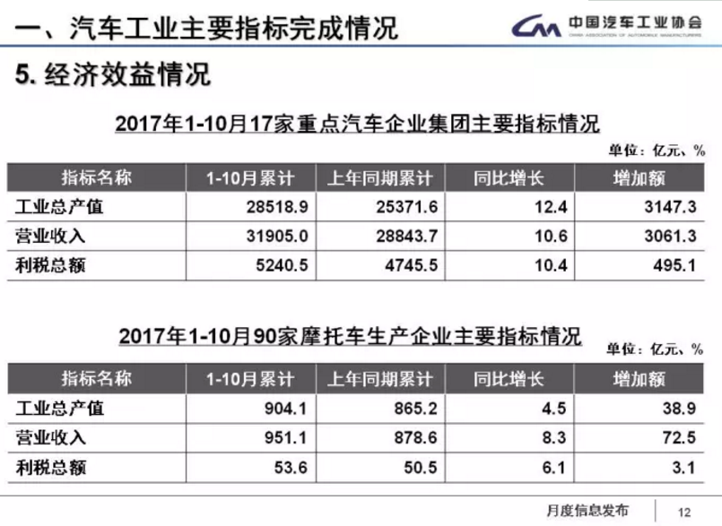 中汽協(xié)：1-11月新能源車?yán)塾?jì)售60.9萬輛 2018年將超100萬輛