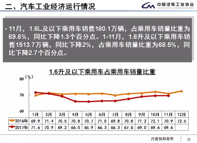 中汽協(xié)：1-11月新能源車?yán)塾嬍?0.9萬輛 2018年將超100萬輛
