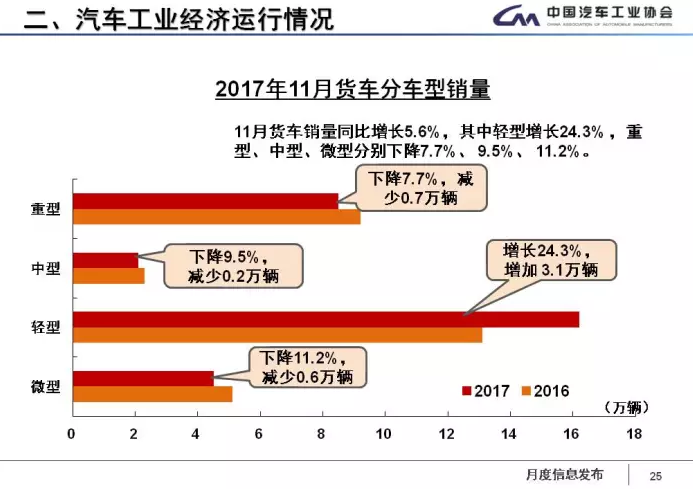 中汽協(xié)：1-11月新能源車?yán)塾嬍?0.9萬輛 2018年將超100萬輛