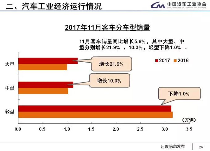 中汽協(xié)：1-11月新能源車?yán)塾嬍?0.9萬輛 2018年將超100萬輛