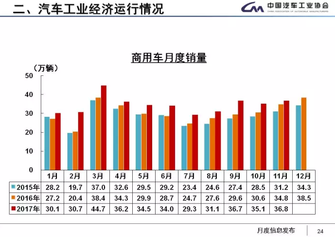 中汽協(xié)：1-11月新能源車?yán)塾嬍?0.9萬輛 2018年將超100萬輛