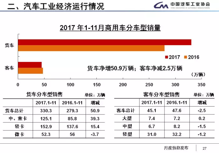中汽協(xié)：1-11月新能源車?yán)塾嬍?0.9萬輛 2018年將超100萬輛