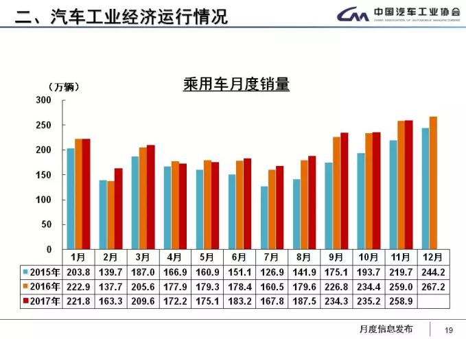 中汽協(xié)：1-11月新能源車?yán)塾嬍?0.9萬輛 2018年將超100萬輛