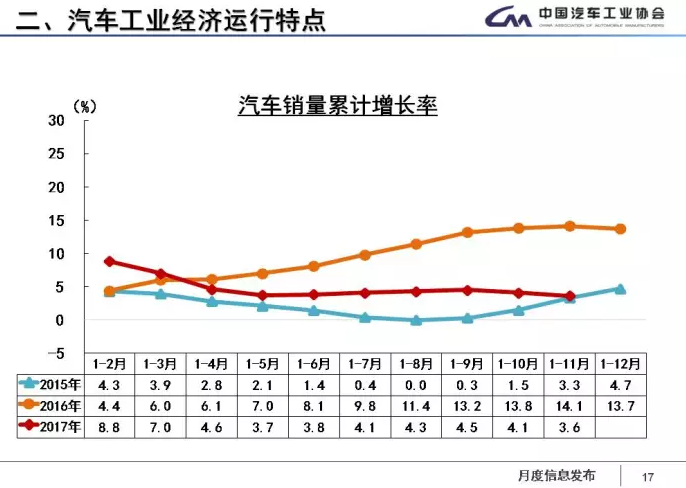 中汽協(xié)：1-11月新能源車?yán)塾?jì)售60.9萬輛 2018年將超100萬輛