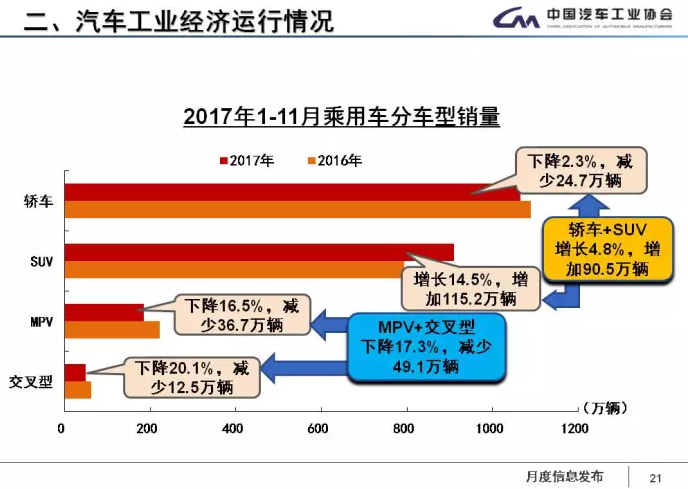 中汽協(xié)：1-11月新能源車?yán)塾嬍?0.9萬輛 2018年將超100萬輛