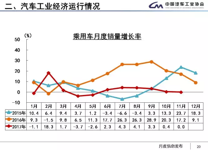 中汽協(xié)：1-11月新能源車?yán)塾嬍?0.9萬輛 2018年將超100萬輛
