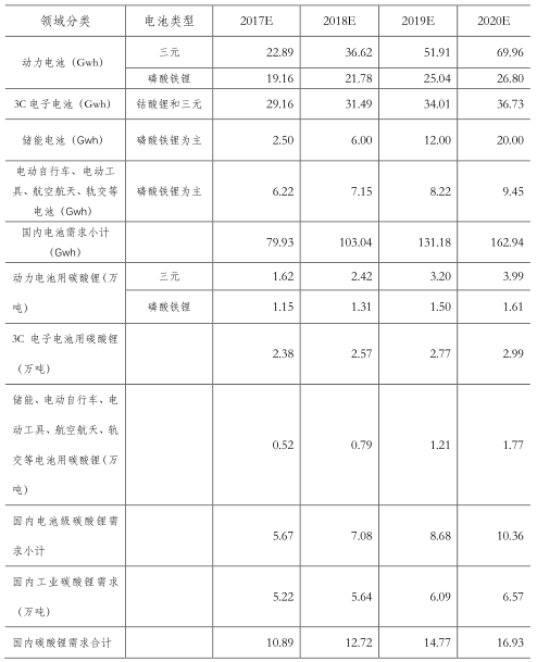 產(chǎn)業(yè)投資地圖：碳酸鋰行業(yè)總述和需求側(cè)分析